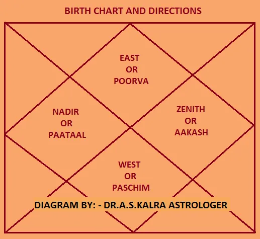Kundli Analysis
